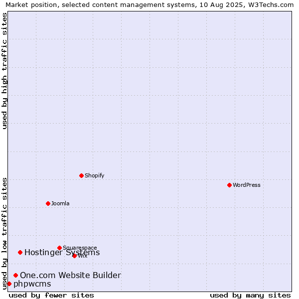Market position of Hostinger Systems vs. One.com Website Builder vs. phpwcms