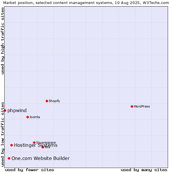 Market position of Hostinger Systems vs. One.com Website Builder vs. phpwind