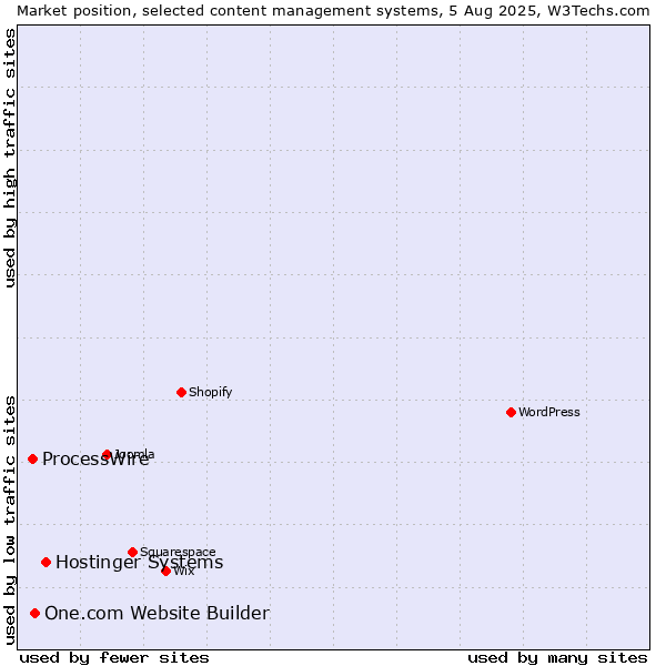 Market position of Hostinger Systems vs. One.com Website Builder vs. ProcessWire