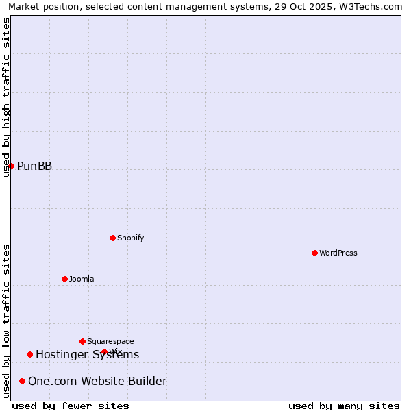 Market position of Hostinger Systems vs. One.com Website Builder vs. PunBB
