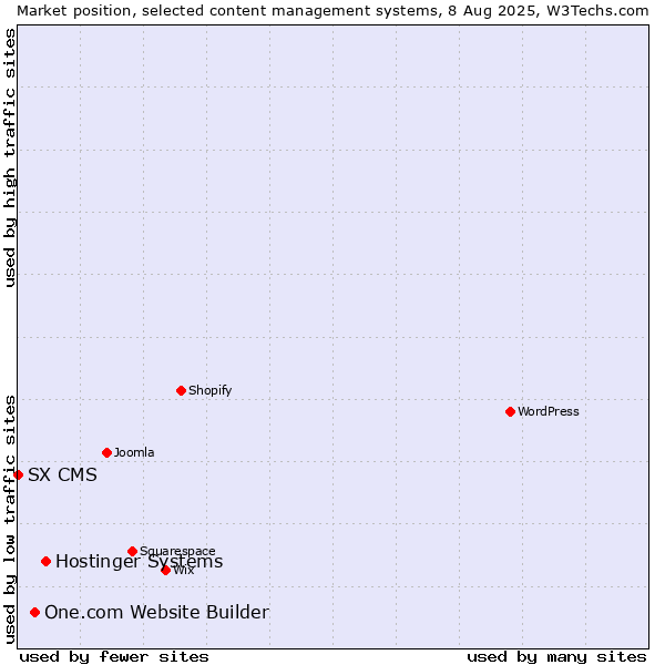 Market position of Hostinger Systems vs. One.com Website Builder vs. SX CMS