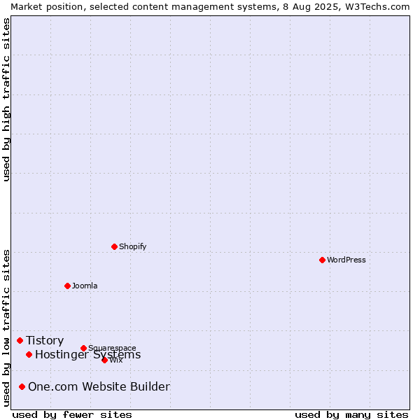 Market position of Hostinger Systems vs. One.com Website Builder vs. Tistory