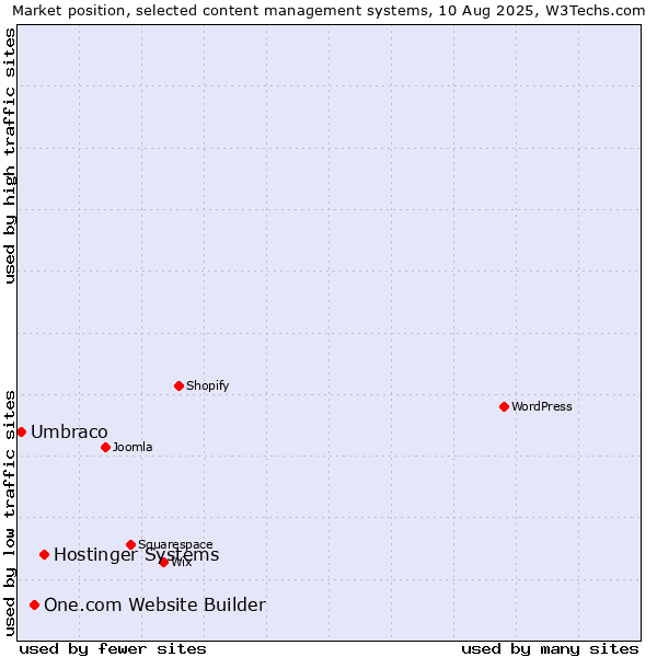 Market position of Hostinger Systems vs. One.com Website Builder vs. Umbraco
