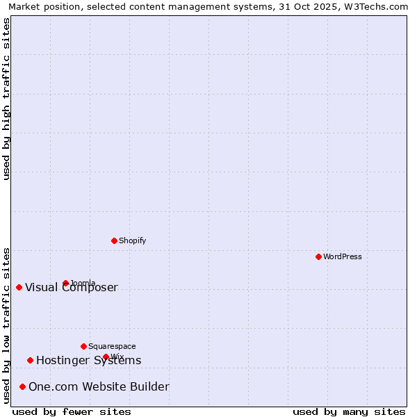 Market position of Hostinger Systems vs. One.com Website Builder vs. Visual Composer