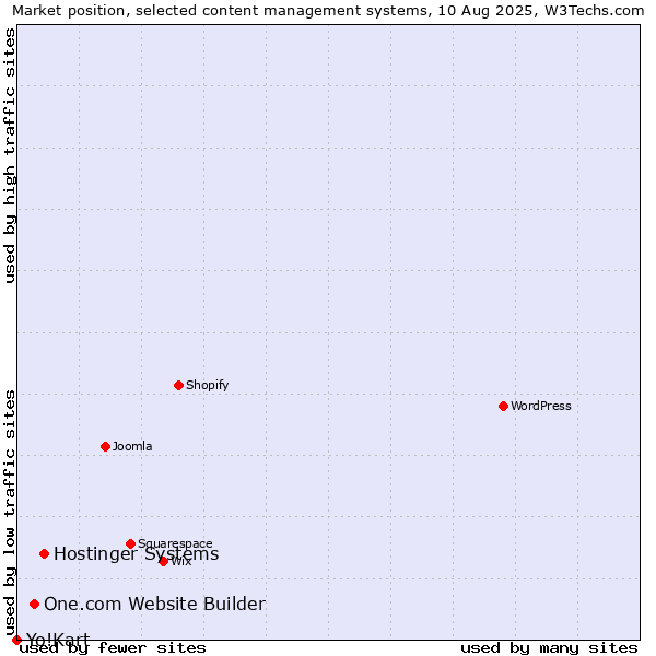 Market position of Hostinger Systems vs. One.com Website Builder vs. Yo!Kart