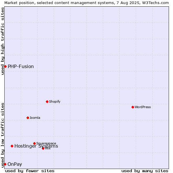 Market position of Hostinger Systems vs. PHP-Fusion vs. OnPay