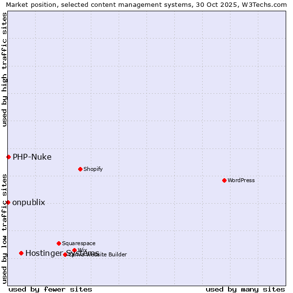 Market position of Hostinger Systems vs. PHP-Nuke vs. onpublix