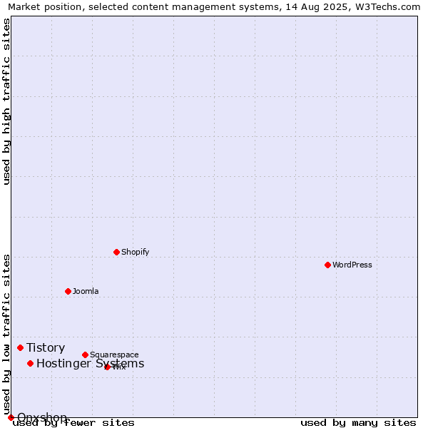 Market position of Hostinger Systems vs. Tistory vs. Onxshop