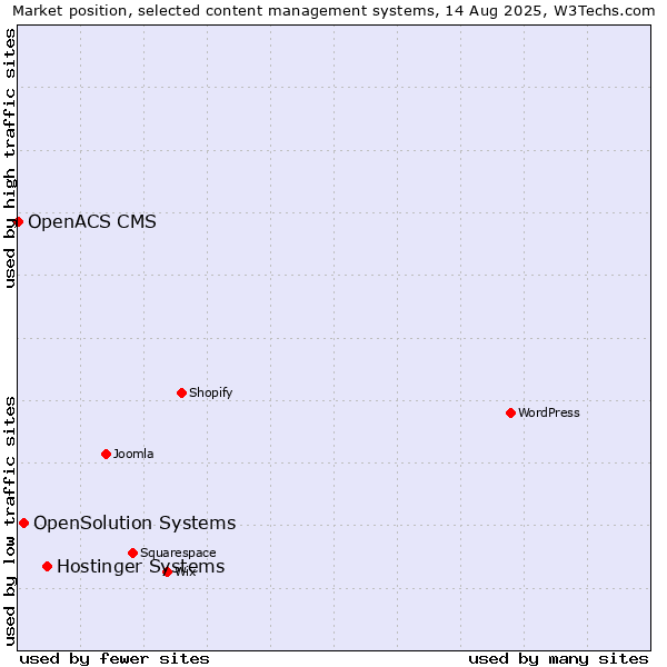 Market position of Hostinger Systems vs. OpenSolution Systems vs. OpenACS CMS