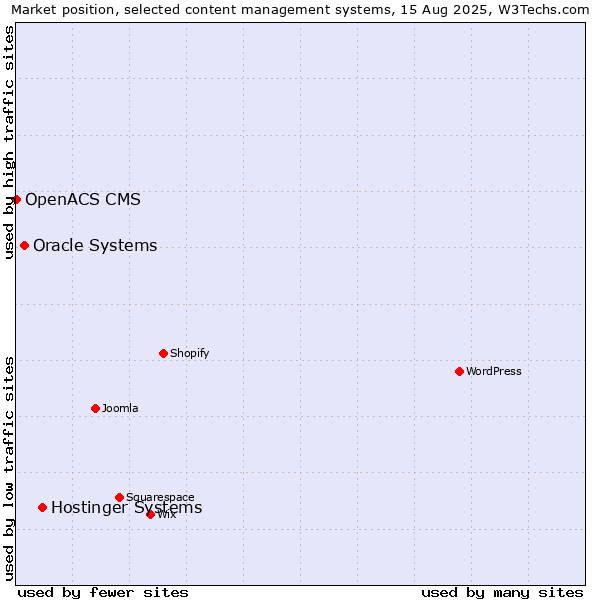 Market position of Hostinger Systems vs. Oracle Systems vs. OpenACS CMS