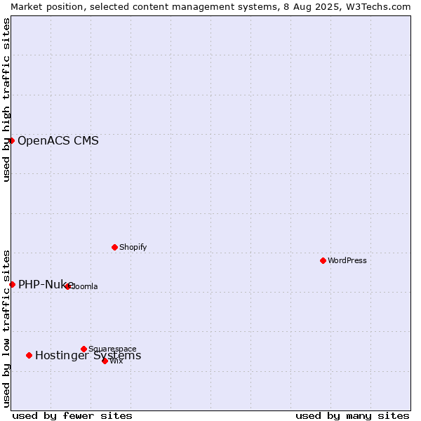Market position of Hostinger Systems vs. PHP-Nuke vs. OpenACS CMS