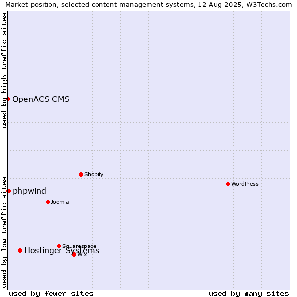 Market position of Hostinger Systems vs. phpwind vs. OpenACS CMS