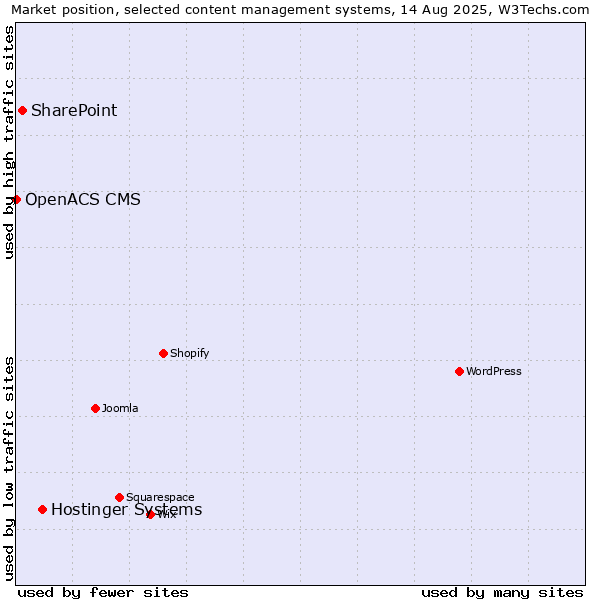 Market position of Hostinger Systems vs. SharePoint vs. OpenACS CMS