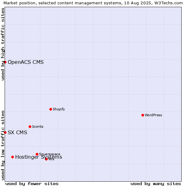 Market position of Hostinger Systems vs. SX CMS vs. OpenACS CMS