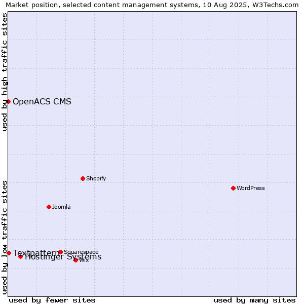 Market position of Hostinger Systems vs. Textpattern vs. OpenACS CMS