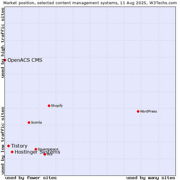 Market position of Hostinger Systems vs. Tistory vs. OpenACS CMS