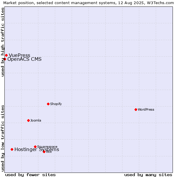 Market position of Hostinger Systems vs. VuePress vs. OpenACS CMS