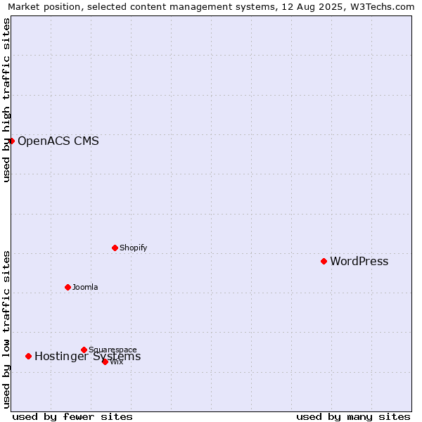 Market position of WordPress vs. Hostinger Systems vs. OpenACS CMS