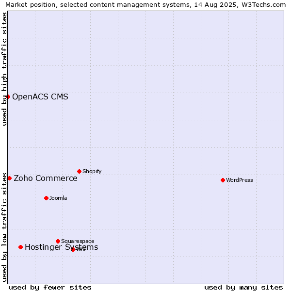 Market position of Hostinger Systems vs. Zoho Commerce vs. OpenACS CMS