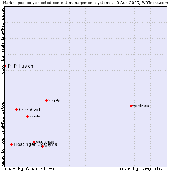 Market position of OpenCart vs. Hostinger Systems vs. PHP-Fusion