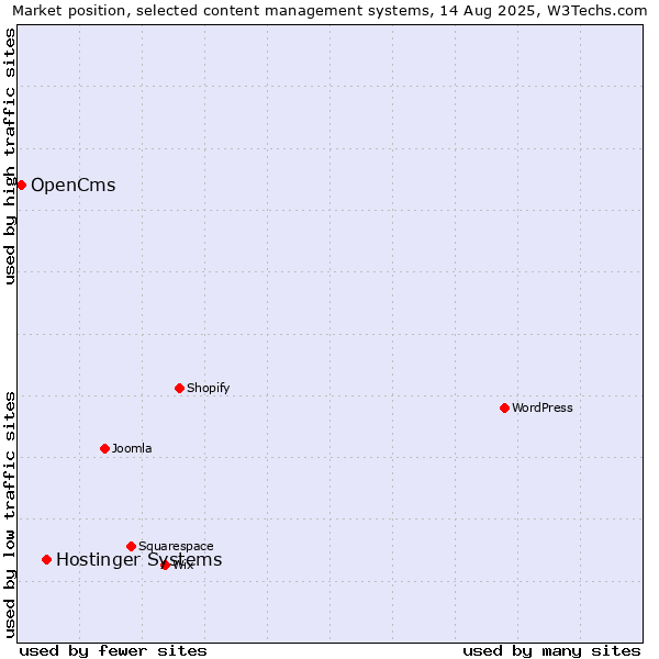 Market position of Hostinger Systems vs. OpenCms