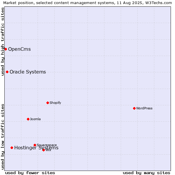 Market position of Hostinger Systems vs. Oracle Systems vs. OpenCms