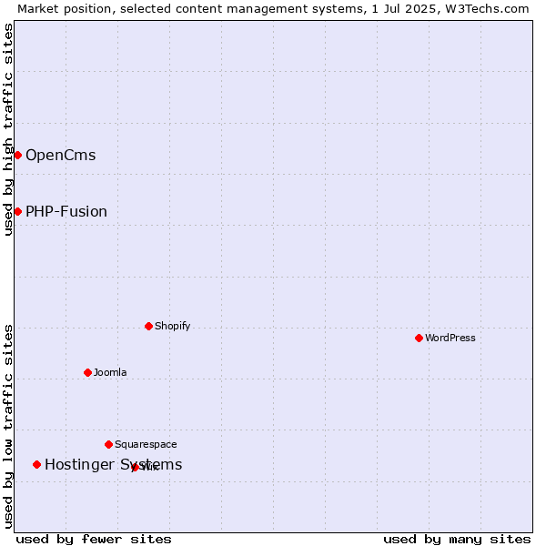 Market position of Hostinger Systems vs. OpenCms vs. PHP-Fusion