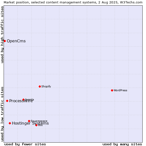 Market position of Hostinger Systems vs. ProcessWire vs. OpenCms