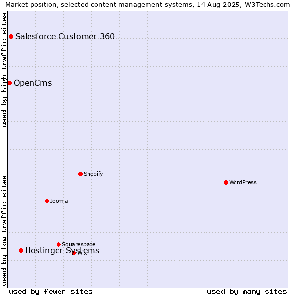 Market position of Hostinger Systems vs. Salesforce Customer 360 vs. OpenCms