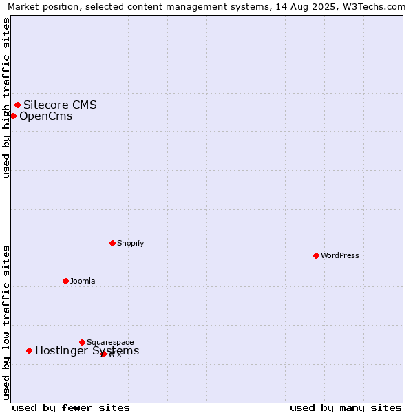 Market position of Hostinger Systems vs. Sitecore CMS vs. OpenCms