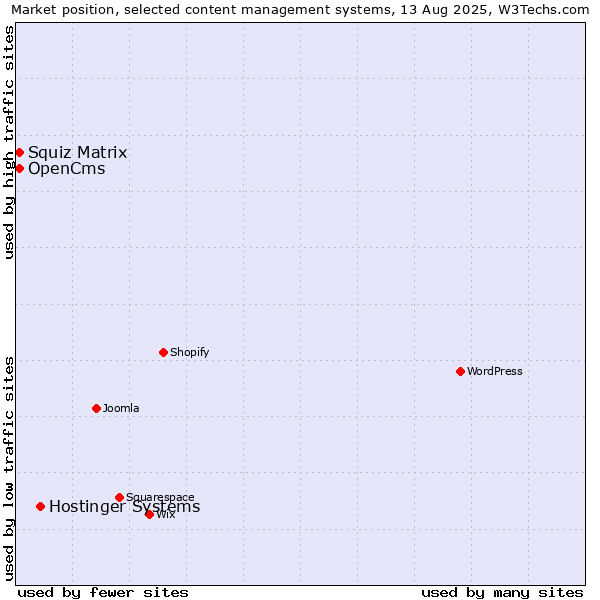Market position of Hostinger Systems vs. Squiz Matrix vs. OpenCms