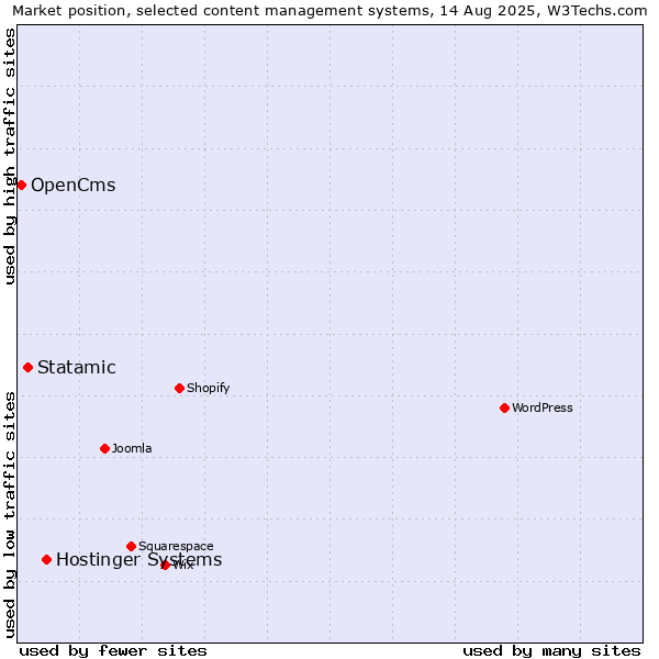 Market position of Hostinger Systems vs. Statamic vs. OpenCms