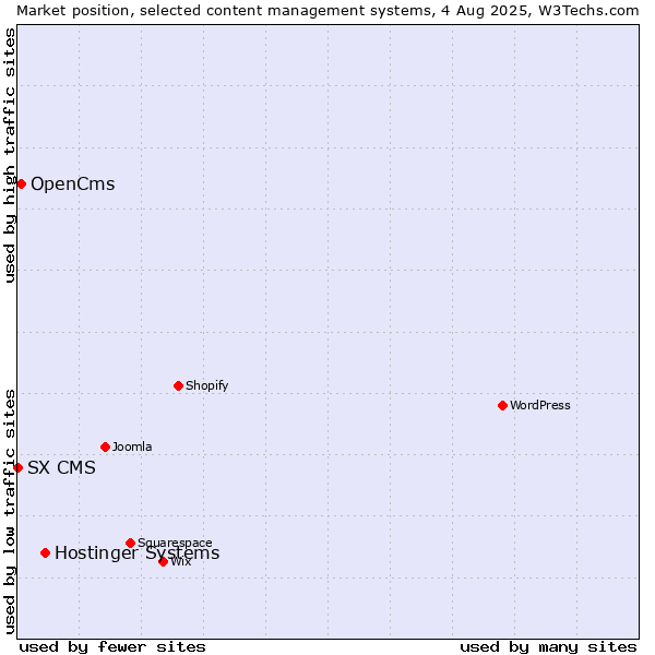 Market position of Hostinger Systems vs. OpenCms vs. SX CMS