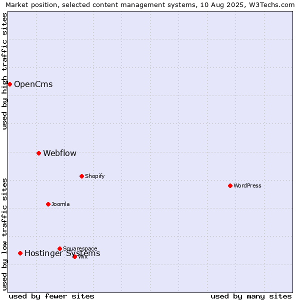 Market position of Webflow vs. Hostinger Systems vs. OpenCms
