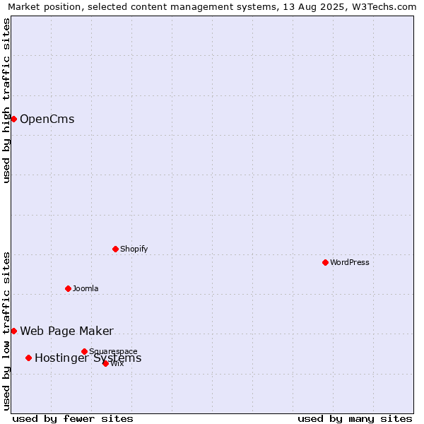 Market position of Hostinger Systems vs. Web Page Maker vs. OpenCms