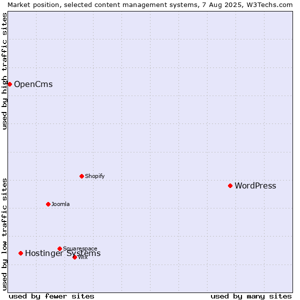 Market position of WordPress vs. Hostinger Systems vs. OpenCms