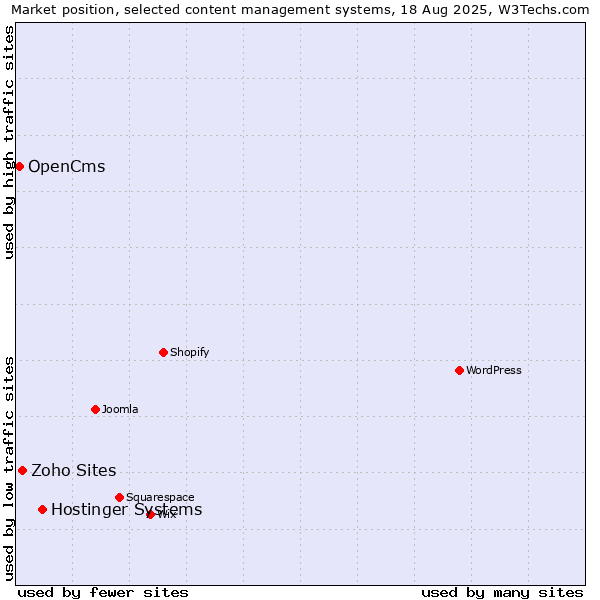 Market position of Hostinger Systems vs. Zoho Sites vs. OpenCms