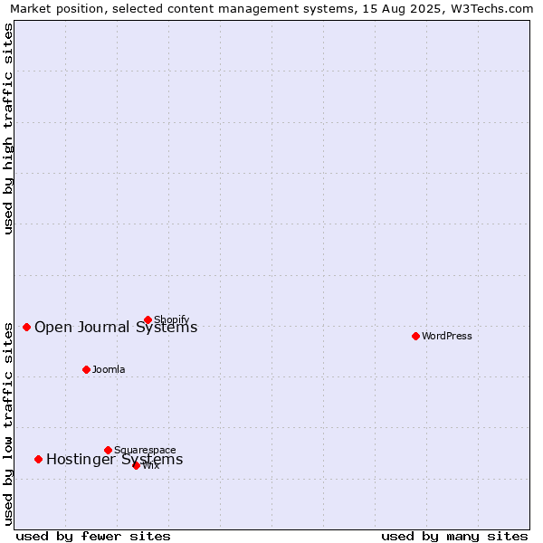 Market position of Hostinger Systems vs. Open Journal Systems
