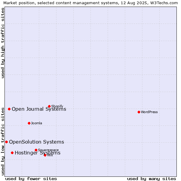 Market position of Hostinger Systems vs. Open Journal Systems vs. OpenSolution Systems