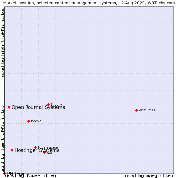Market position of Hostinger Systems vs. Open Journal Systems vs. PHPFox