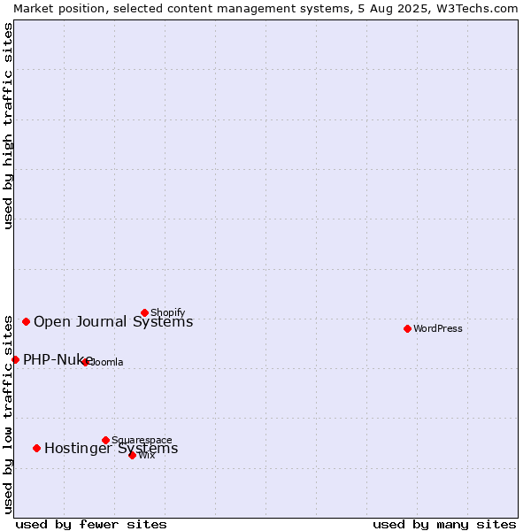 Market position of Hostinger Systems vs. Open Journal Systems vs. PHP-Nuke