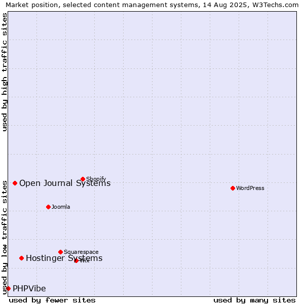 Market position of Hostinger Systems vs. Open Journal Systems vs. PHPVibe