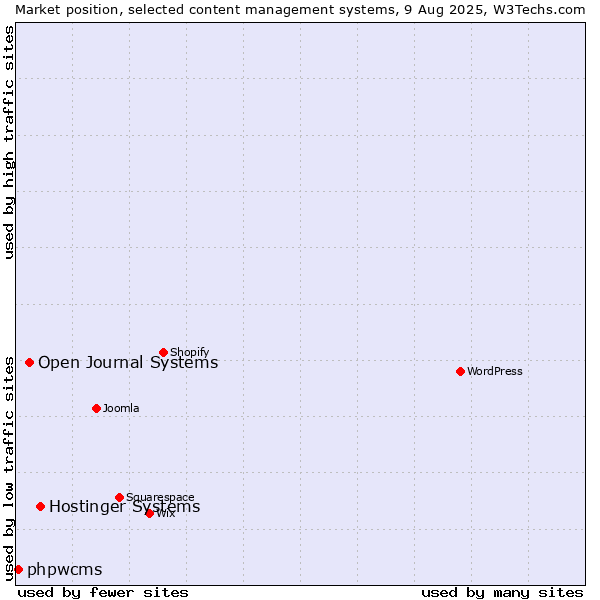 Market position of Hostinger Systems vs. Open Journal Systems vs. phpwcms