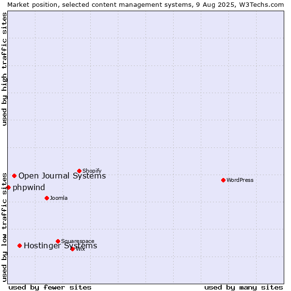Market position of Hostinger Systems vs. Open Journal Systems vs. phpwind
