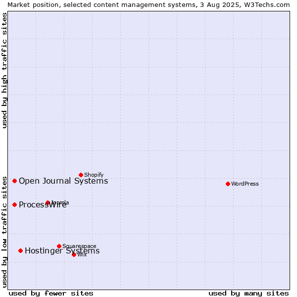 Market position of Hostinger Systems vs. ProcessWire vs. Open Journal Systems