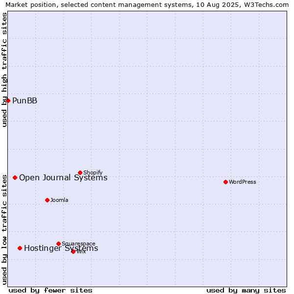 Market position of Hostinger Systems vs. Open Journal Systems vs. PunBB