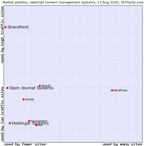 Market position of Hostinger Systems vs. Open Journal Systems vs. SharePoint