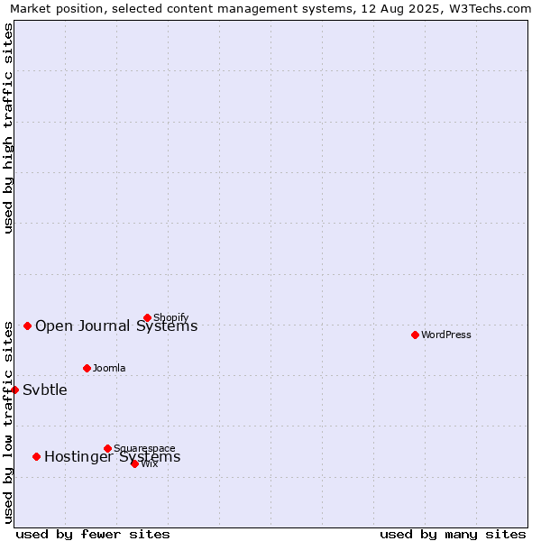 Market position of Hostinger Systems vs. Open Journal Systems vs. Svbtle