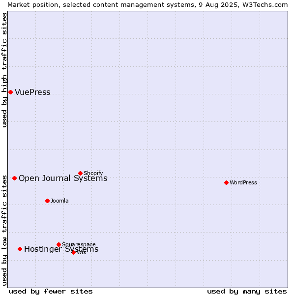 Market position of Hostinger Systems vs. Open Journal Systems vs. VuePress