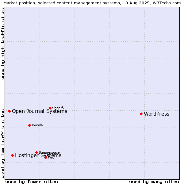 Market position of WordPress vs. Hostinger Systems vs. Open Journal Systems